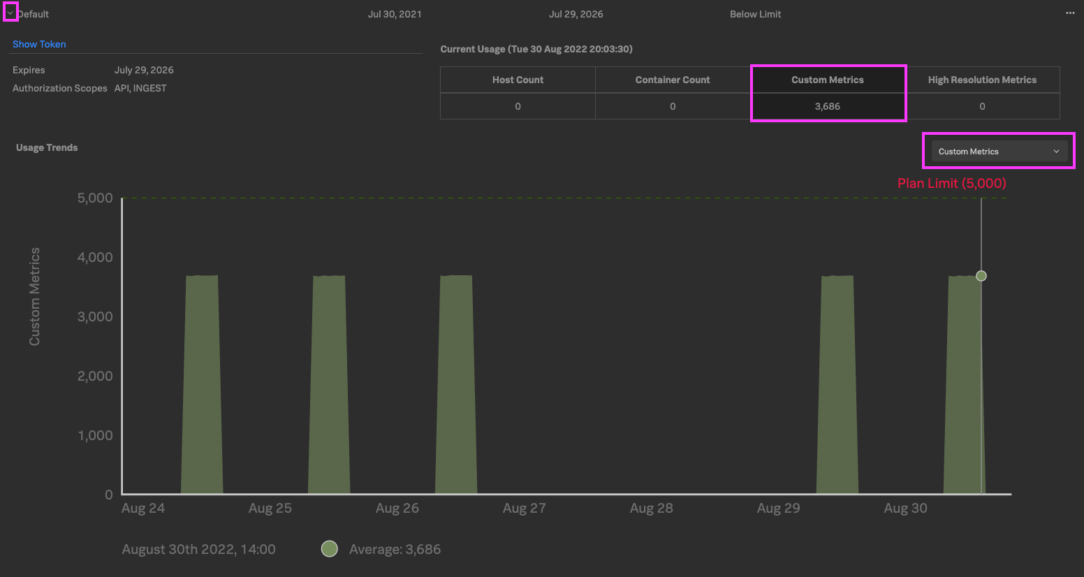 Usage by token