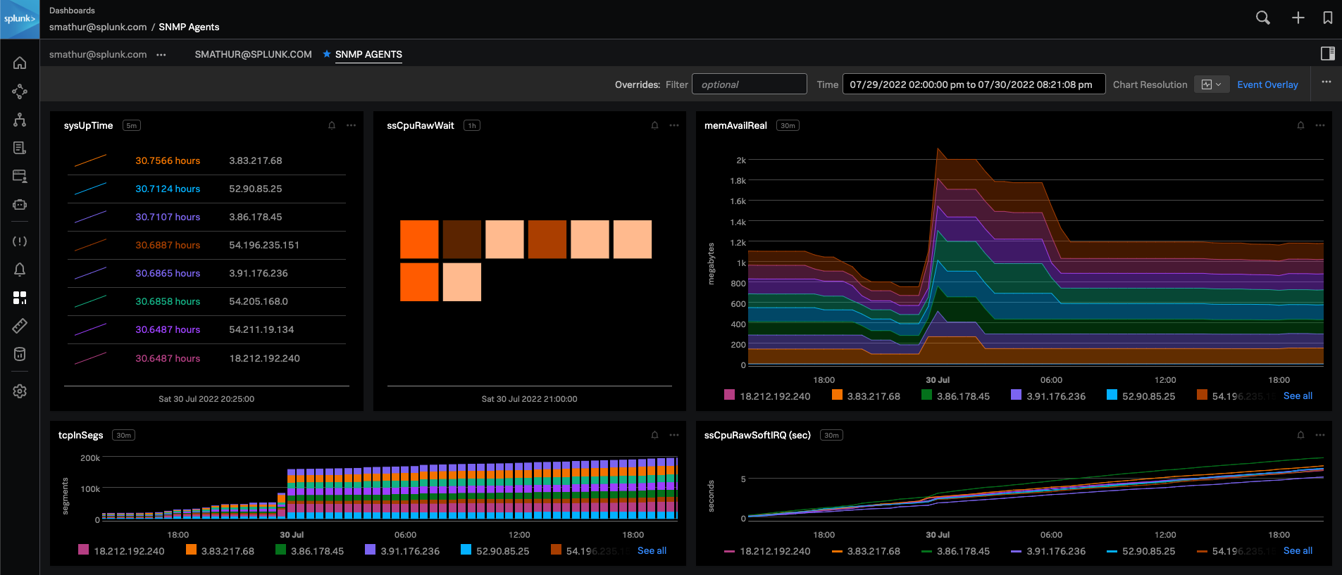 Custom SNMP Dashboard in Splunk Observability